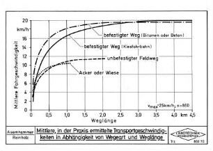 Mittlere, in der Praxis ermittelte Transportgeschwindigkeiten in Abhängigkeit von Wegeart und Weglänge