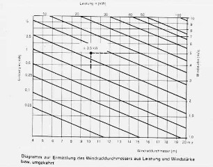 Diagramm zur Ermittlung des Windraddurchmessers aus Leistung und Windstärke bzw. umgekehrt