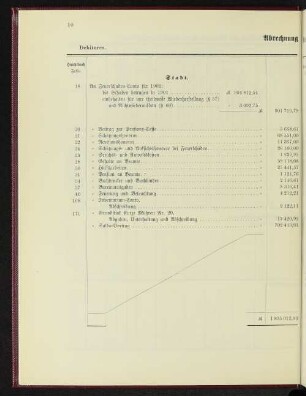 Abrechnung für 1901.