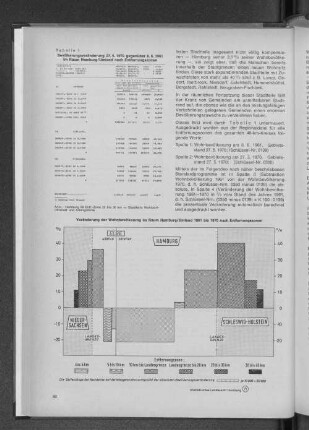 Tabelle 1: Bevölkerungsveränderung 27.5.1970 gegenüber 6.6.1961 im Raum Hamburg/ Umland nach Entfernungszonen