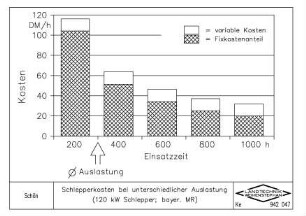 Schlepperkosten bei unterschiedlicher Auslastung (120 kW Schlepper, bayer. MR)