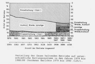 Verteilung der Sauen haltenden Betriebe auf unterschiedliche Haltungssysteme in den Jahren 1979 bis 1988/89