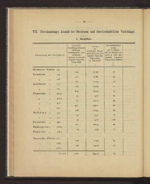 VII. Streckenlänge, Anzahl der Stationen und durchschnittliche Visirlänge