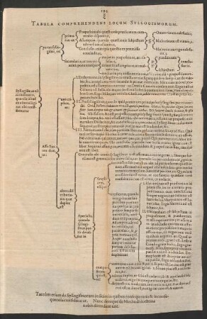 Tabula Comprehendens Locum Syllogismorum.
