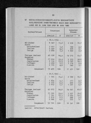 Sozialversicherungspflichtig beschäftigte ausländische Arbeitnehmer nach dem Herkunftsland am 30. Juni 1984 und 30. Juni 1985
