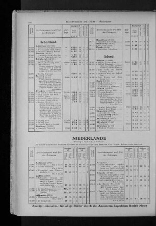 Niederlande