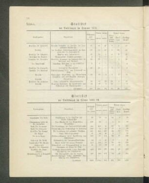 Statistik der Vorlesungen im Winter 1898/99.