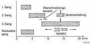 Gangabstufung im Kettenwandlergetriebe