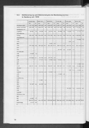 6.6 Wahlbeteiligung und Stimmenabgabe bei Bundestagswahlen in Hamburg seit 1949