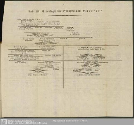 Tab. III. Genealogie der Dynasten von Querfurt