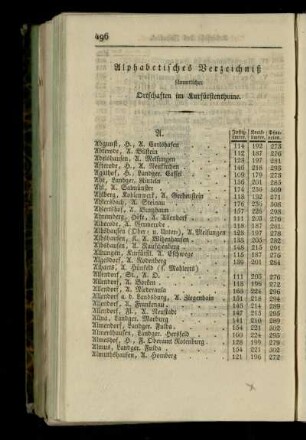 Alphabetisches Verzeichniß saemmtlicher Ortschaften im Kurfuerstenthume