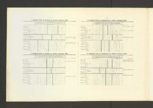 I. Häufigkeits-Tabelle der Kopflänge der einzelnen malayischen Völker. II. Häufigkeits-Tabelle der Kopfbreite der einzelnen malayischen Völker. III. Häufigkeits-Tabelle der Gesichtslänge der einzelnen malayischen Völker. IV. Häufigkeits-Tabelle der Gesichtsbreite der einzelnen malayischen Völker. Die vorigen Tabellen nach den zusammengehörigen Völkergruppen zusammengezogen.