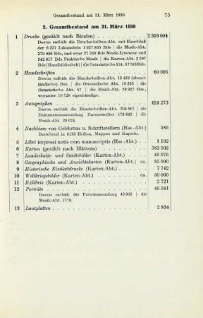 2. Gesamtbestand am 31. März 1930