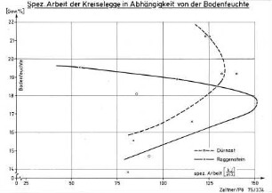 Spez. Arbeit der Kreiselegge in Abhängigkeit von der Bodenfeuchte