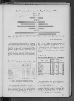 Der Personenverkehr der deutschen Flughäfen im Jahre 1953
