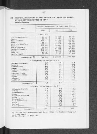 Bruttoinlandsprodukt zu Marktpreisen der Länder der Bundesrepublik Deutschland 1982 bis 1984