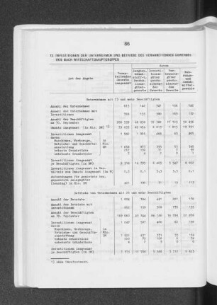 Investitionen der Unternehmen und Betriebe des verarbeitenden Gewerbes 1978 nach Wirtschaftshauptgruppen