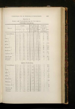 Tabelle II. Fenster und Tagesbeleuchtung der Schulzimmer.