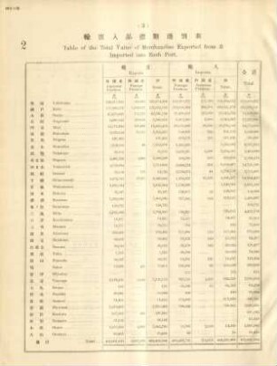 3. Table of the total value of merchandise exported from & imported into each port