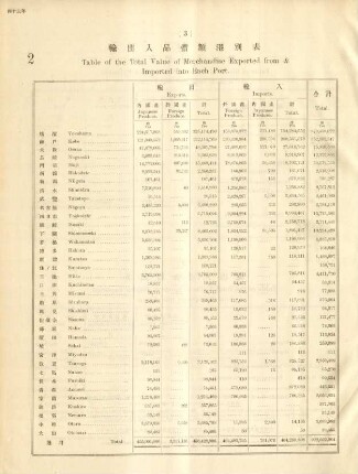 3. Table of the total value of merchandise exported from & imported into each port