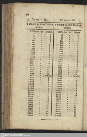 Tabelle III. Tabelle IV.