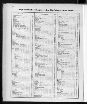 Alphabetisches Register der Einfuhr-Artikel 1869.
