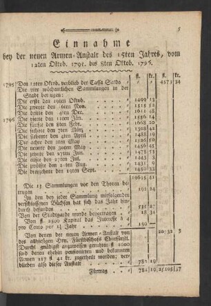 Einnahme bey der neuen Armen-Anstalt des 15ten Jahres, vom 12ten Oktob. 1795. bis 8ten Oktob. 1796