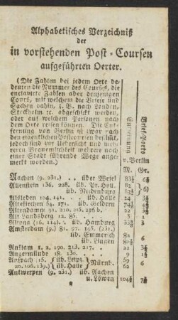 Alphabetisches Verzeichniß der in vorstehenden Post-Coursen aufgeführten Oerter.