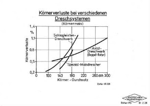 Körnerverluste bei verschiedenen Dreschsystemen