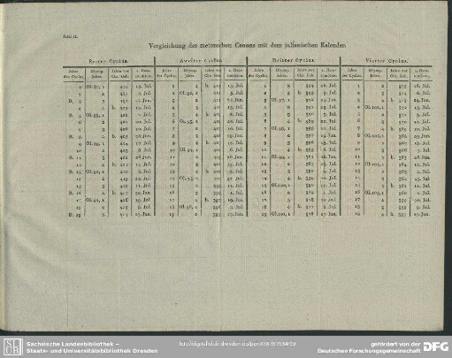 Vergleichung des metonschen Canons mit dem julianischen Kalender (Taf. I)