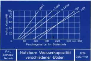 Nutzbare Wasserkapazität verschiedener Böden