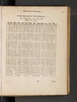 Erste Jaren nae de Schrickel-jaren. 1661. 1665. 1673. 1677. 1681. 1685. 1689. 1693.