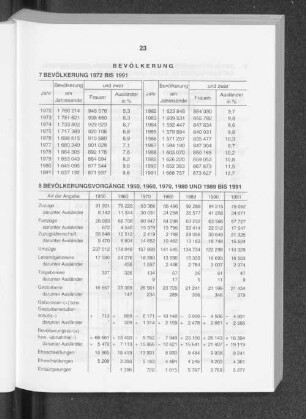 Bevölkerungsvorgänge 1950, 1960, 1970, 1980 und 1989 bis 1991
