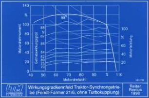 Wirkungsgradkennfeld Traktor-Synchrongetriebe (Fendt-Farmer 21/6, ohne Turbokupplung)