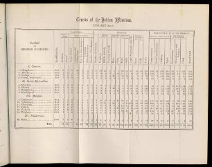 Table: Census of the Indian missions. January 1867