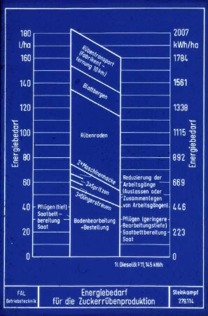 Energiebedarf für die Zuckerrübenproduktion