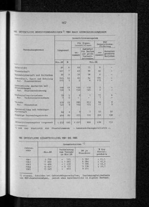 Öffentliche Investitionsausgaben 1984 nach Verwendungszwecken