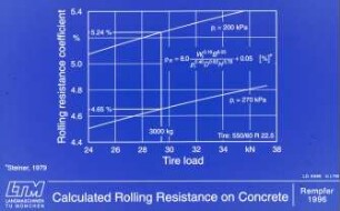 Calculated Rolling Resistance on Concrete
