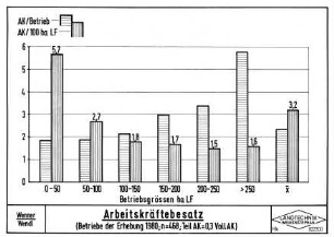 Arbeitskräftebesatz (Betriebe der Erhebung 1980;n = 468;Teil AK = 0,3 Voll AK)