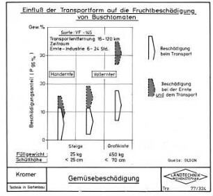Einfluß der Transportform auf die Fruchtbeschädigung von Buschtomaten