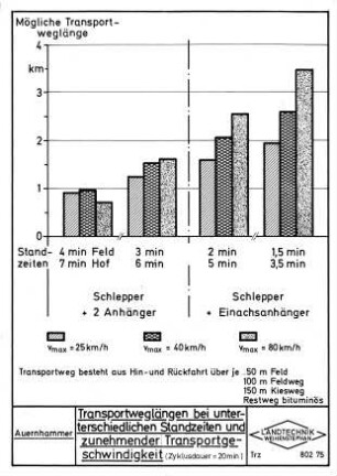 Transportweglängen bei unterschiedlichen Standzeiten und zunehmender Transportgeschwindigkeit