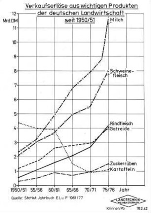 Verkaufserlöse aus wichtigen Produkten der deutschen Landwirtschaft seit 195/51