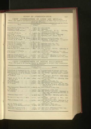 Chronological List of Chief Commissioners of British Baluchistan