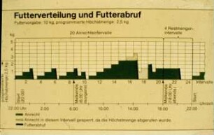Futterverteilung und Futterabruf (Futtervorgabe: 10 kg, programmierte Höchstmenge 2,5 kg)