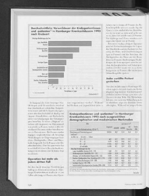 Krebspatientinnen und -patienten in Hamburger Krankenhäusern 1993 nach ausgewählten demographischen und medizinischen Merkmalen