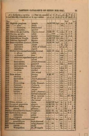 Catalogue for ... of a choice collection of floricultural, vegetable and agricultural seeds, 1847