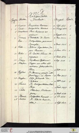 VI. A. Antiquitates. Signatur des abgeschriebenen Titulus: A.