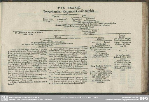 Tab. LXXXIX. Imperium seu Regimen Civile respicit