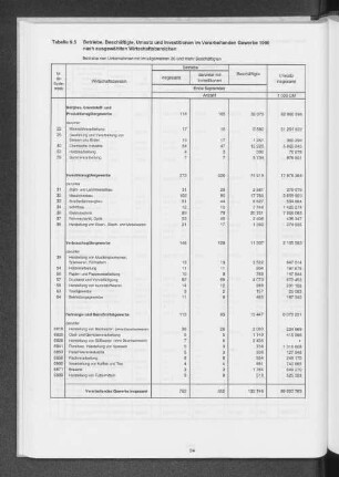 Tabelle 9.5 Betriebe, Beschäftigte, Umsatz und Investitionen im Verarbeitenden Gewerbe 1990 nach ausgewählten Wirtschaftsbereichen