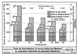 Kosten der Arbeitserledigung für die spez. Arbeiten beim Weidegang bei zunehmender Herdengröße und zunehmender Feldentfernung